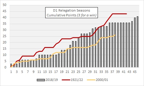 D1 relegation