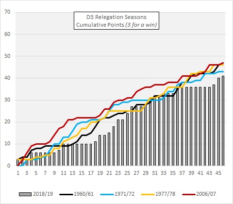 D3 relegation
